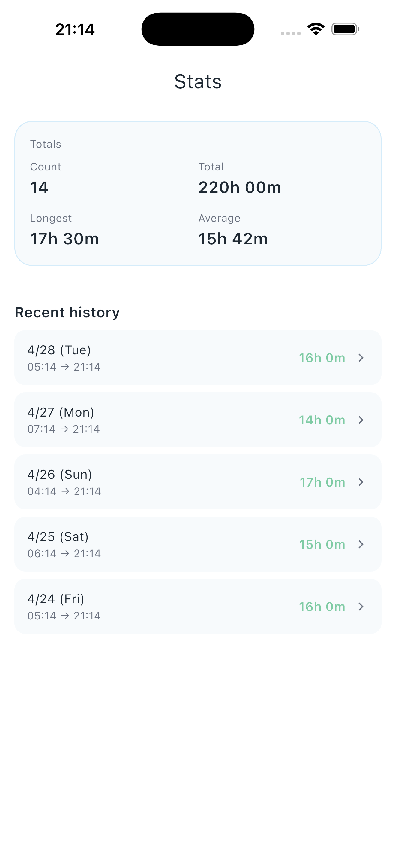 Fasting Island - History & stats